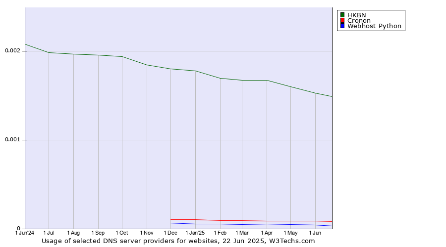 Historical trends in the usage of HKBN vs. Cronon vs. Webhost Python