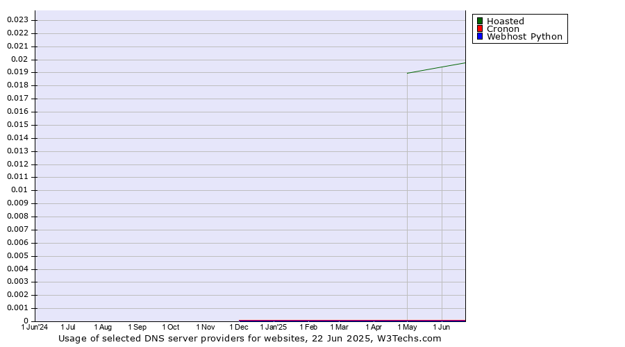 Historical trends in the usage of Hoasted vs. Cronon vs. Webhost Python
