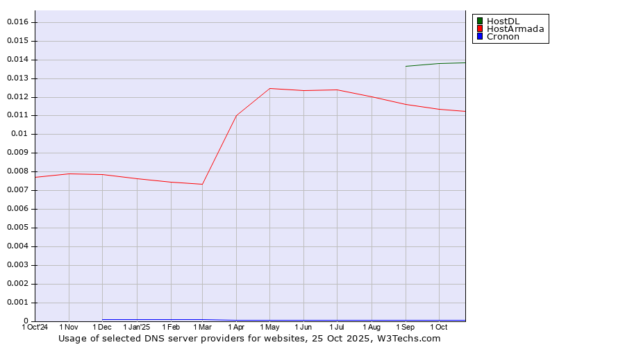 Historical trends in the usage of HostDL vs. HostArmada vs. Cronon