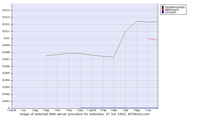 Historical trends in the usage of HostArmada vs. Netmark vs. Cronon