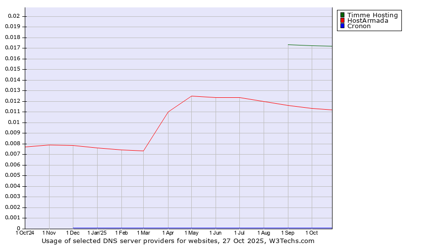 Historical trends in the usage of Timme Hosting vs. HostArmada vs. Cronon