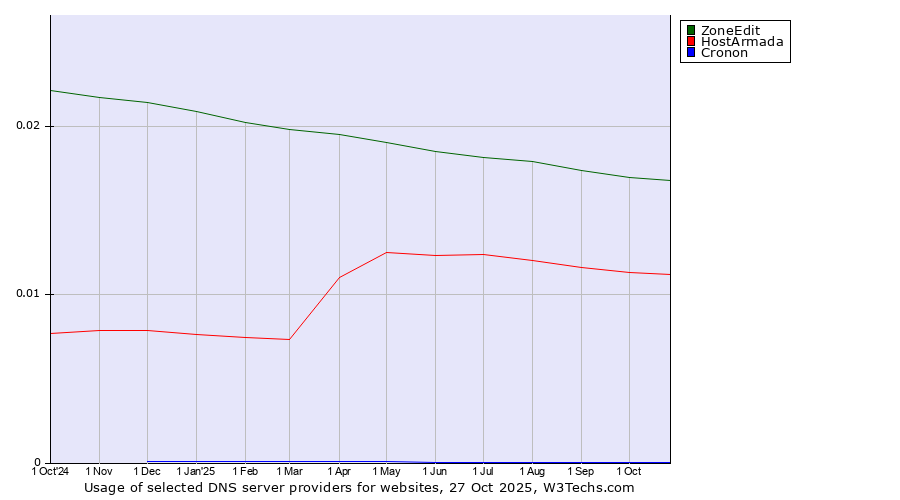 Historical trends in the usage of ZoneEdit vs. HostArmada vs. Cronon