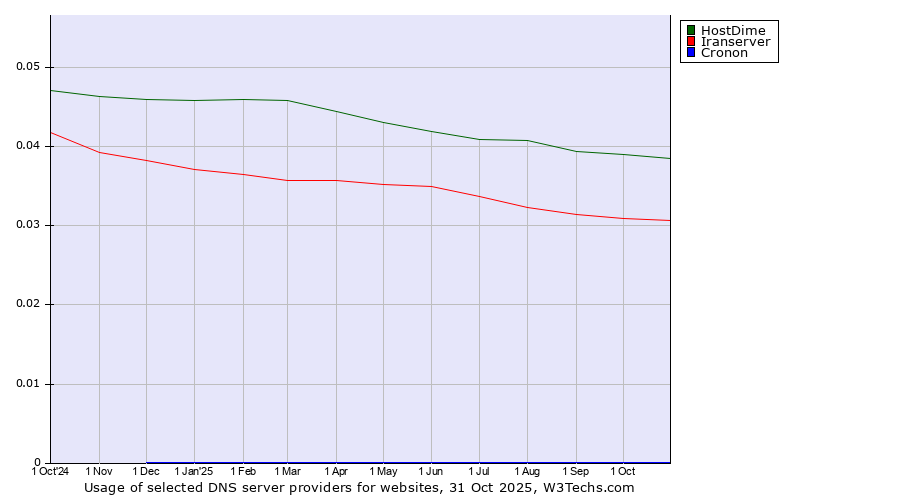 Historical trends in the usage of HostDime vs. Iranserver vs. Cronon