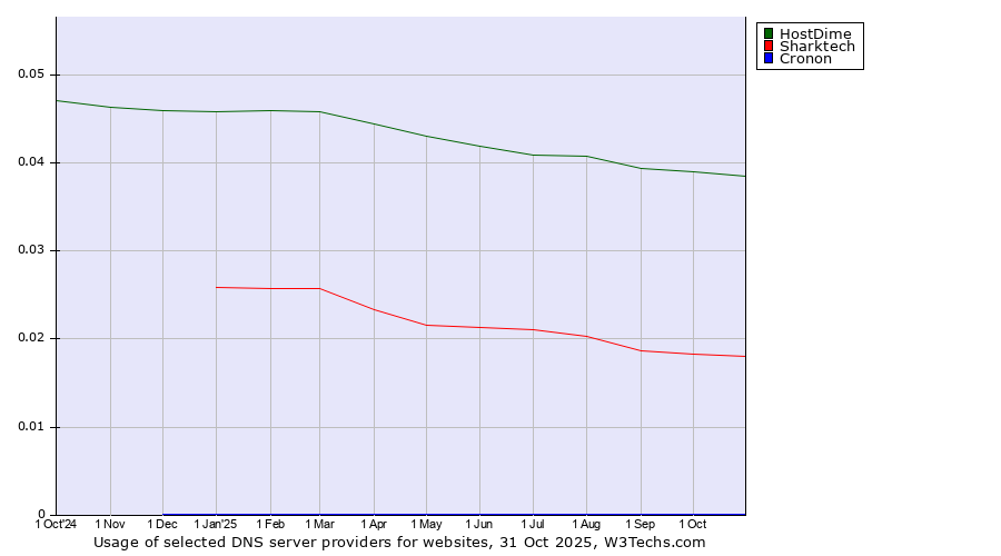 Historical trends in the usage of HostDime vs. Sharktech vs. Cronon