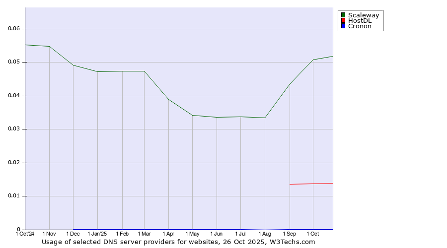Historical trends in the usage of Scaleway vs. HostDL vs. Cronon