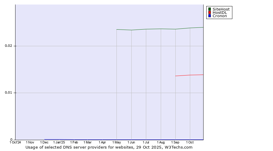 Historical trends in the usage of SiteHost vs. HostDL vs. Cronon