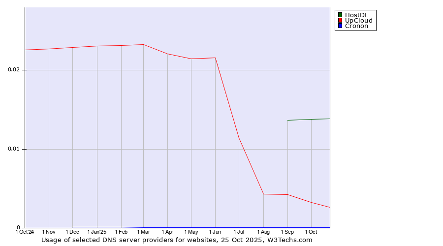 Historical trends in the usage of HostDL vs. UpCloud vs. Cronon