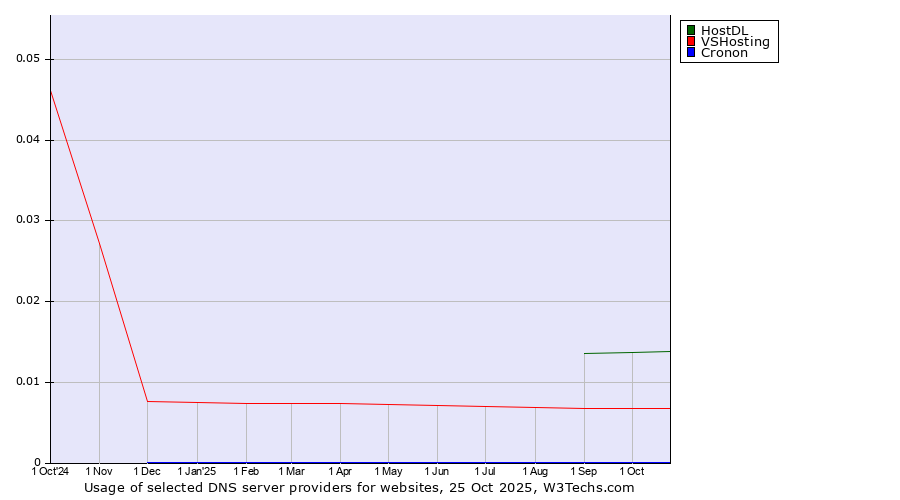 Historical trends in the usage of HostDL vs. VSHosting vs. Cronon