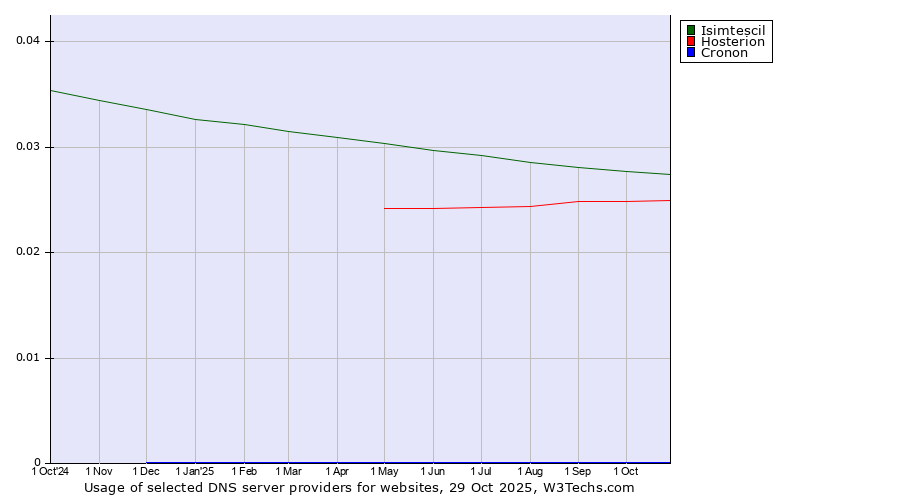 Historical trends in the usage of Isimtescil vs. Hosterion vs. Cronon