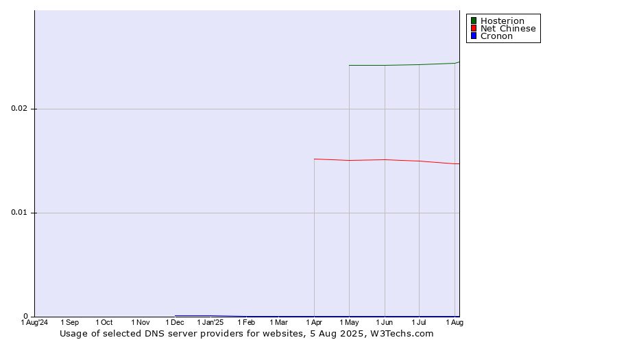 Historical trends in the usage of Hosterion vs. Net Chinese vs. Cronon