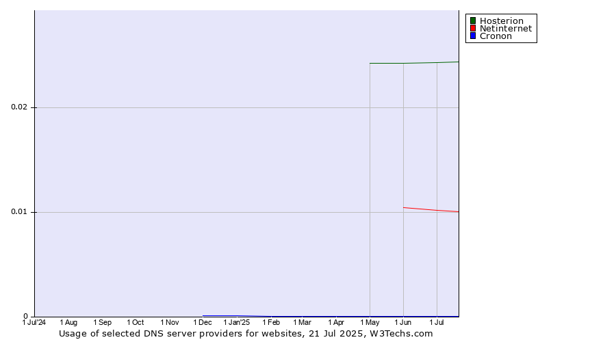 Historical trends in the usage of Hosterion vs. Netinternet vs. Cronon