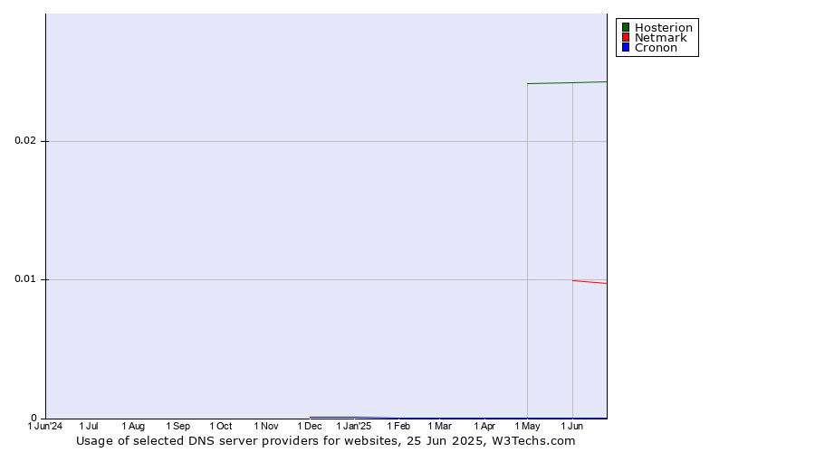 Historical trends in the usage of Hosterion vs. Netmark vs. Cronon