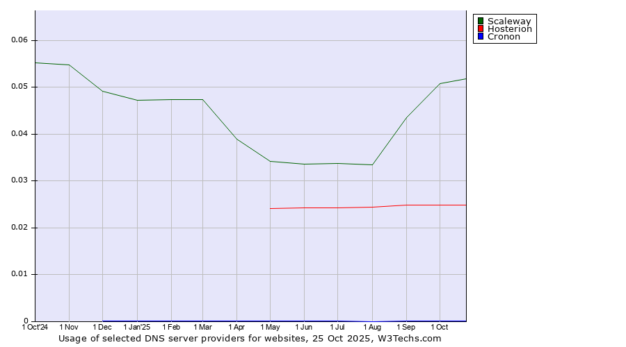 Historical trends in the usage of Scaleway vs. Hosterion vs. Cronon