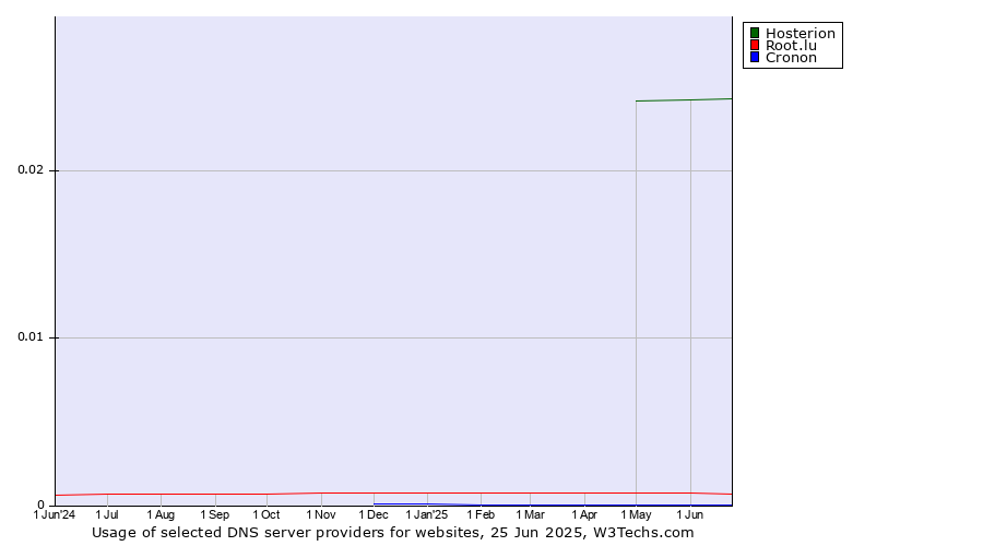 Historical trends in the usage of Hosterion vs. Root.lu vs. Cronon