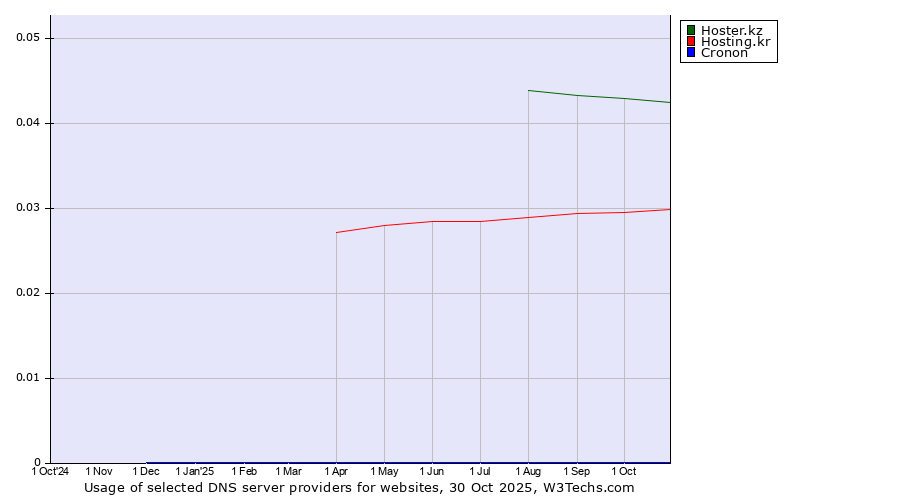 Historical trends in the usage of Hoster.kz vs. Hosting.kr vs. Cronon