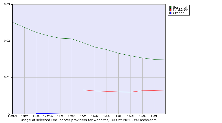 Historical trends in the usage of Serverel vs. HosterPK vs. Cronon