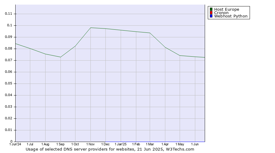 Historical trends in the usage of Host Europe vs. Cronon vs. Webhost Python