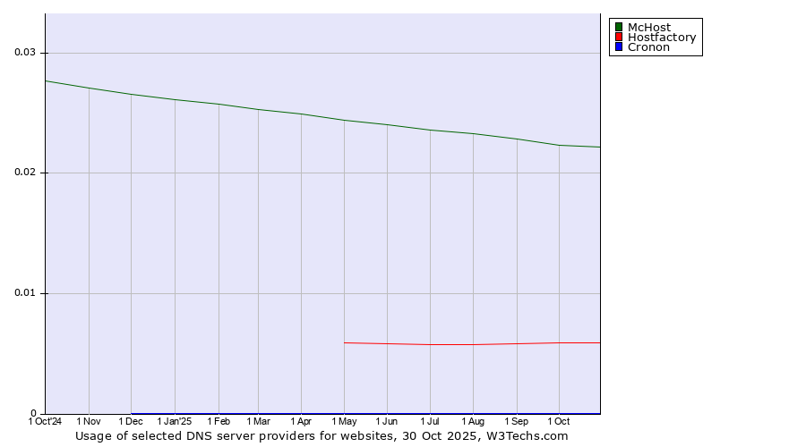 Historical trends in the usage of McHost vs. Hostfactory vs. Cronon