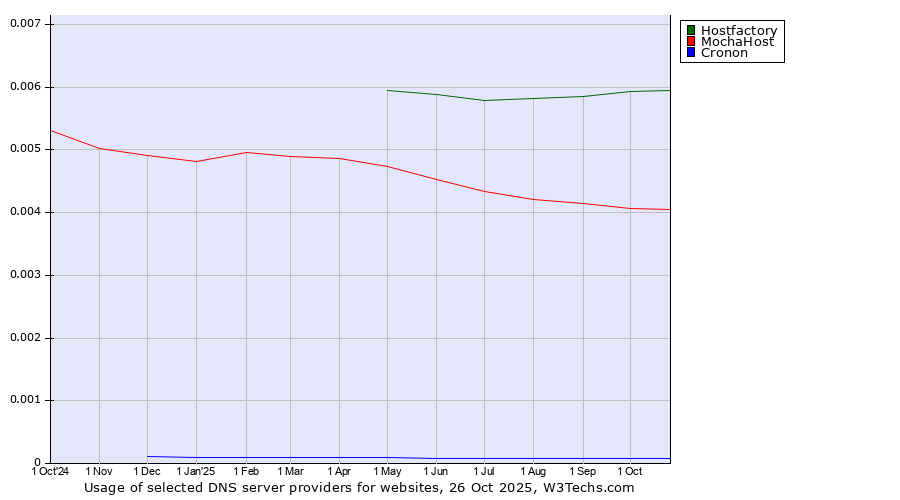 Historical trends in the usage of Hostfactory vs. MochaHost vs. Cronon