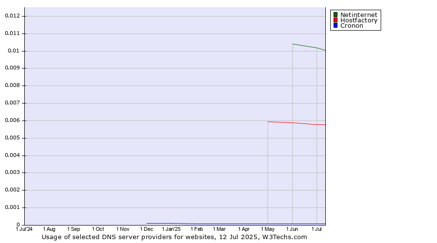 Historical trends in the usage of Netinternet vs. Hostfactory vs. Cronon