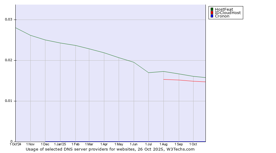 Historical trends in the usage of HostFeat vs. IDCloudHost vs. Cronon