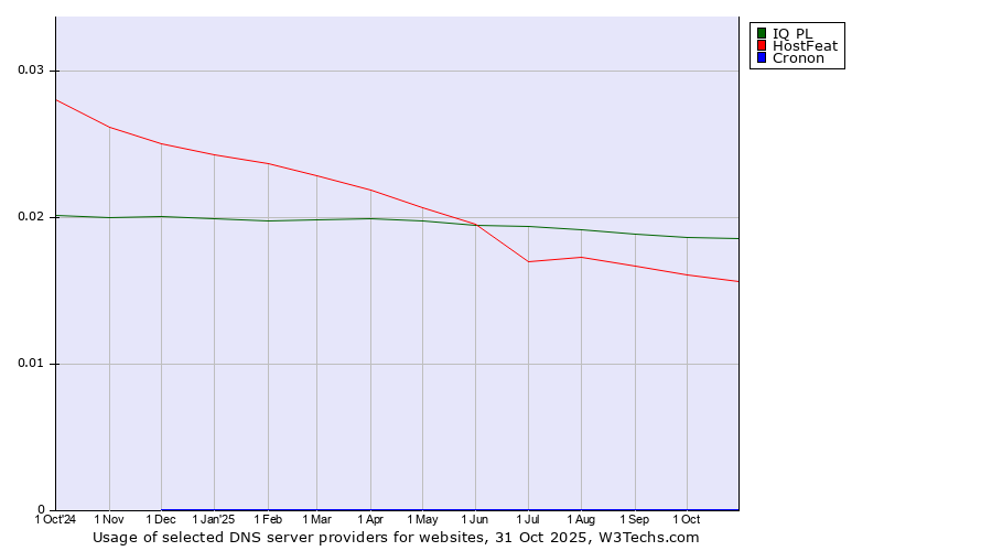 Historical trends in the usage of IQ PL vs. HostFeat vs. Cronon