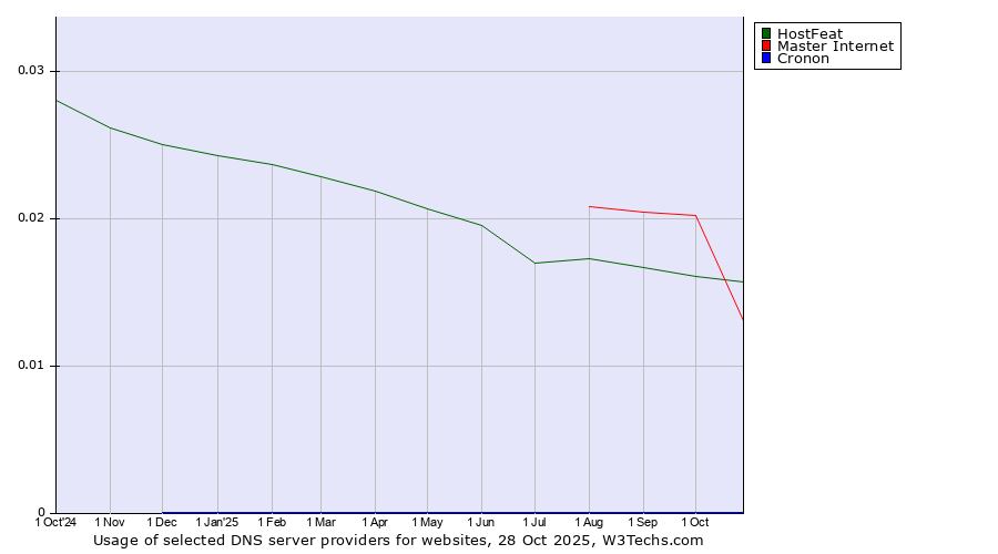 Historical trends in the usage of Master Internet vs. HostFeat vs. Cronon