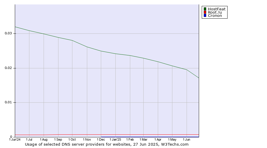 Historical trends in the usage of HostFeat vs. Root.lu vs. Cronon