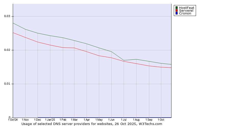 Historical trends in the usage of HostFeat vs. Serverel vs. Cronon