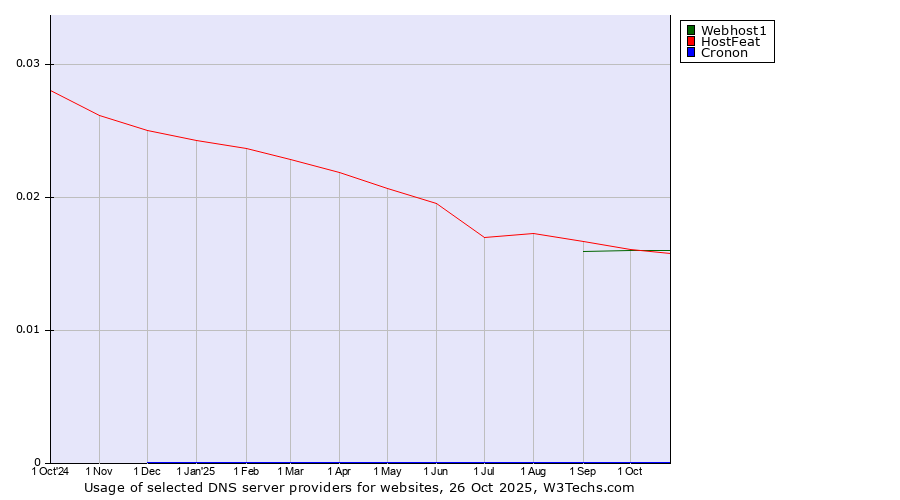 Historical trends in the usage of Webhost1 vs. HostFeat vs. Cronon