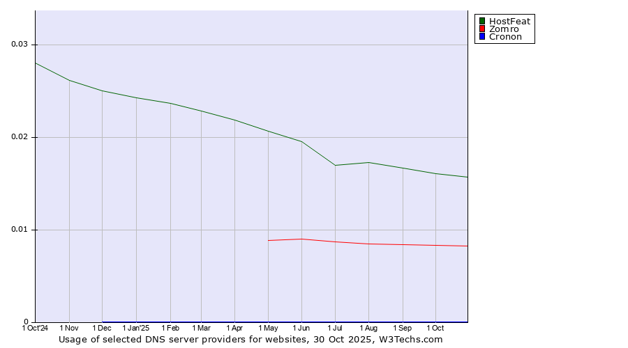 Historical trends in the usage of HostFeat vs. Zomro vs. Cronon