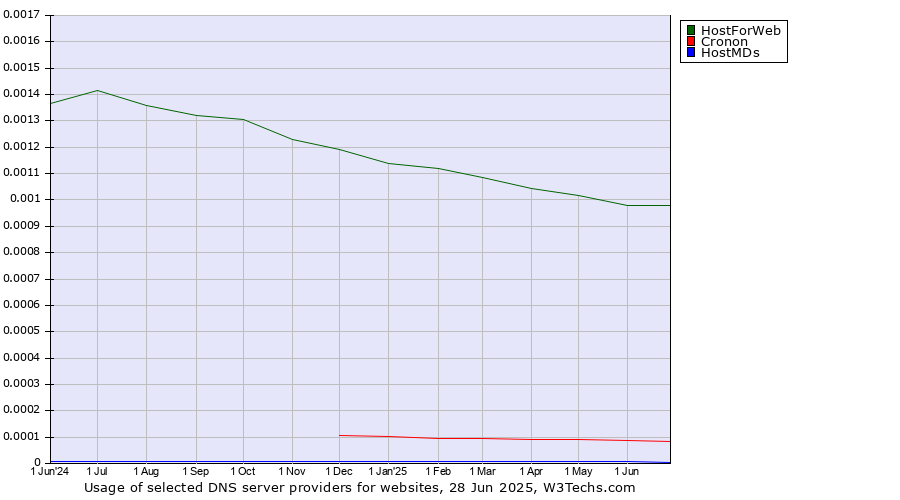Historical trends in the usage of HostForWeb vs. Cronon vs. HostMDs