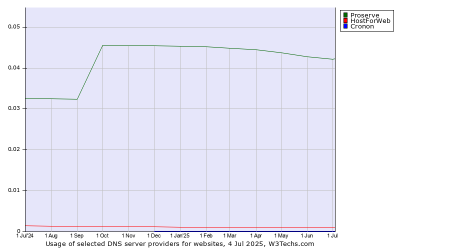Historical trends in the usage of Proserve vs. HostForWeb vs. Cronon