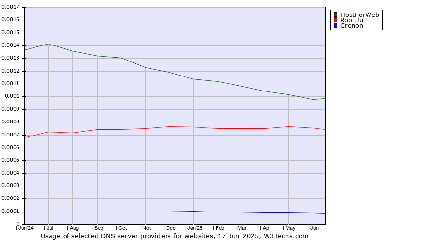 Historical trends in the usage of HostForWeb vs. Root.lu vs. Cronon