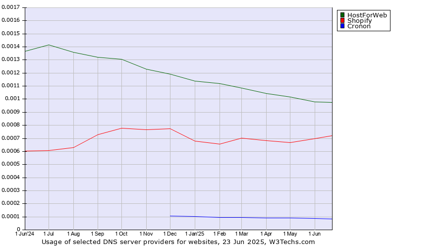 Historical trends in the usage of HostForWeb vs. Shopify vs. Cronon
