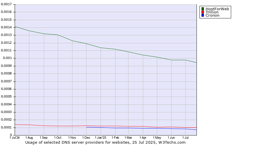 Historical trends in the usage of HostForWeb vs. Trillion vs. Cronon