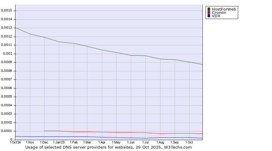 Historical trends in the usage of HostForWeb vs. Cronon vs. VDX