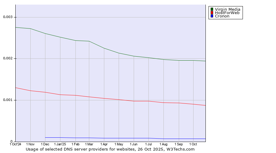 Historical trends in the usage of Virgin Media vs. HostForWeb vs. Cronon