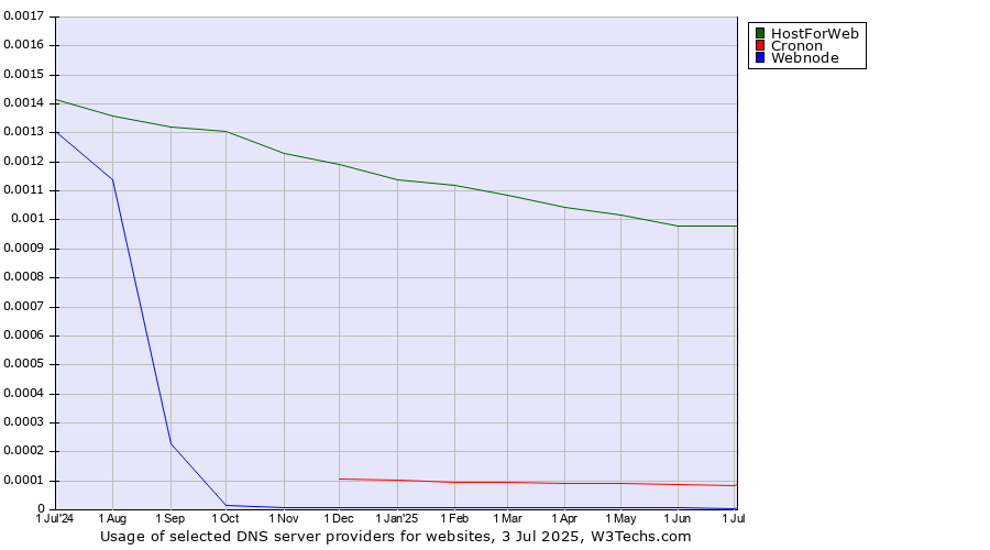 Historical trends in the usage of HostForWeb vs. Cronon vs. Webnode