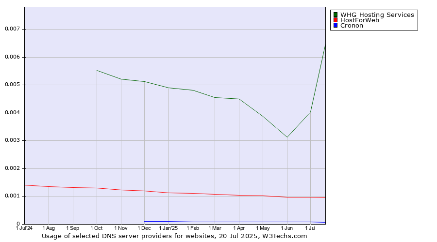 Historical trends in the usage of WHG Hosting Services vs. HostForWeb vs. Cronon