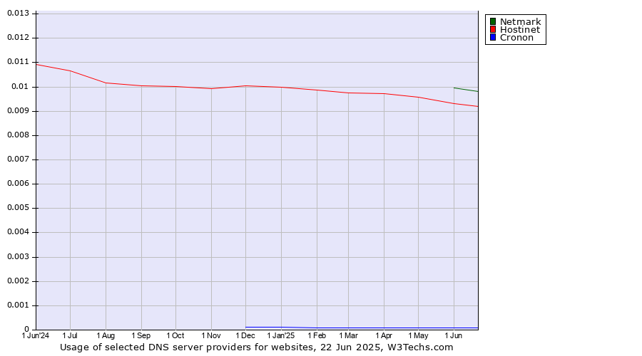 Historical trends in the usage of Netmark vs. Hostinet vs. Cronon