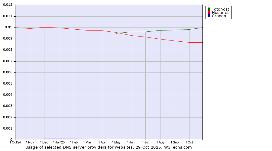 Historical trends in the usage of Totohost vs. Hostinet vs. Cronon