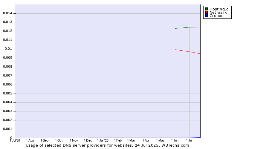 Historical trends in the usage of Hosting.cl vs. Netmark vs. Cronon
