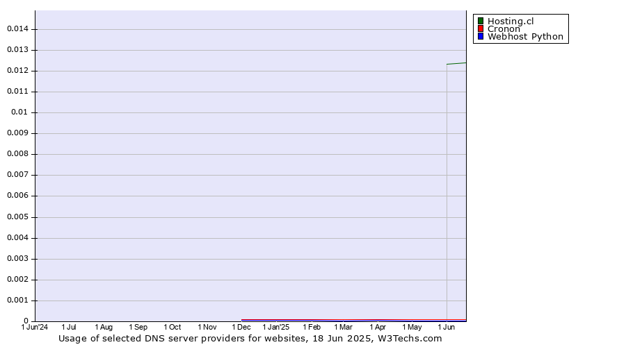 Historical trends in the usage of Hosting.cl vs. Cronon vs. Webhost Python