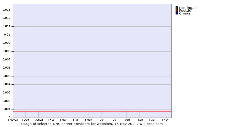 Historical trends in the usage of Hosting.de vs. Root.lu vs. Cronon