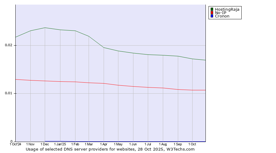 Historical trends in the usage of HostingRaja vs. No-IP vs. Cronon