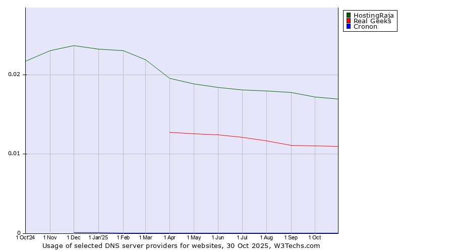Historical trends in the usage of HostingRaja vs. Real Geeks vs. Cronon