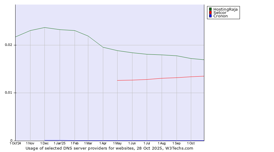 Historical trends in the usage of HostingRaja vs. Setcor vs. Cronon
