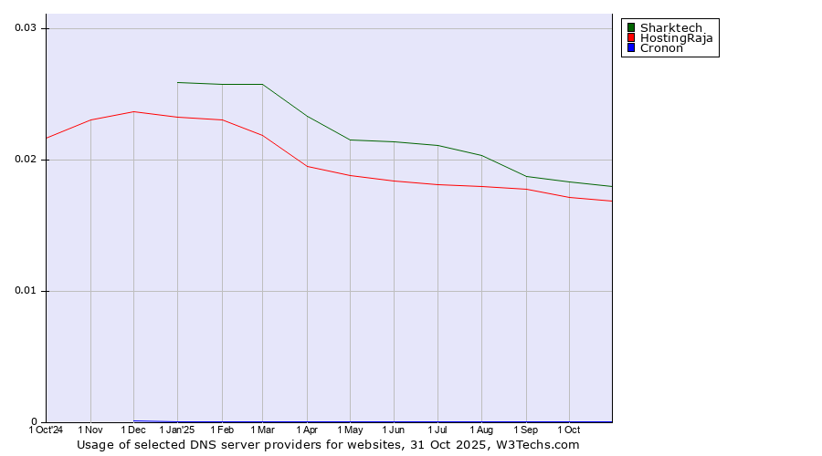Historical trends in the usage of Sharktech vs. HostingRaja vs. Cronon