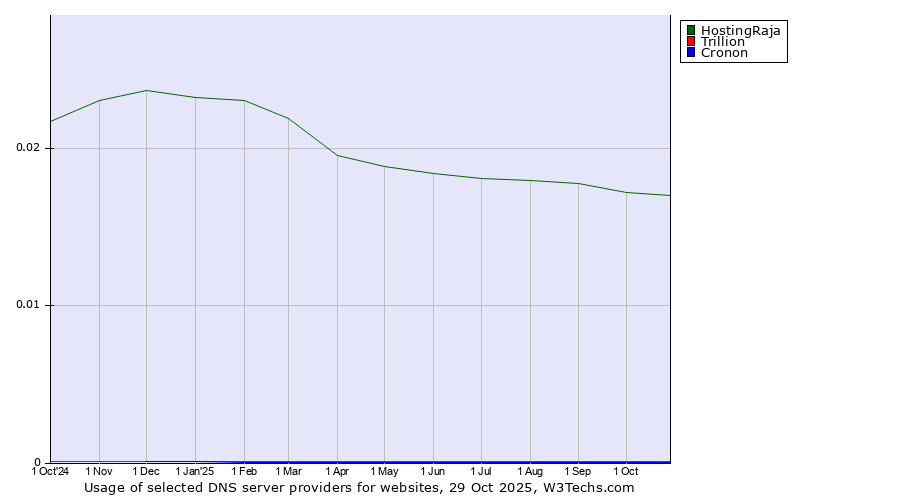 Historical trends in the usage of HostingRaja vs. Trillion vs. Cronon